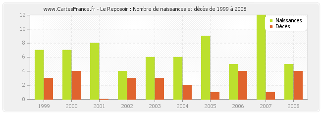 Le Reposoir : Nombre de naissances et décès de 1999 à 2008
